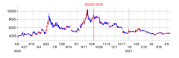 2020年10月9日 16:31前後のの株価チャート